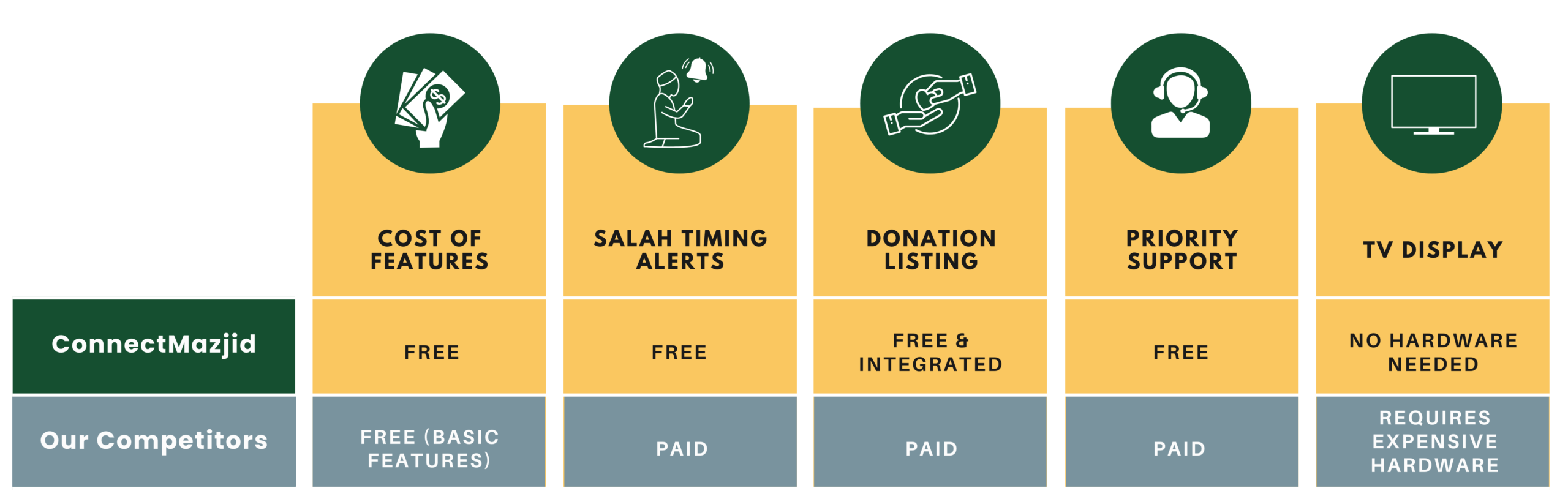 ConnectMasjid is the best free IT solution for masjid management. Streamline your masjid website, prayer times, events, and mosque screen features with our easy-to-use platform, designed for efficient and hassle-free masjid management.