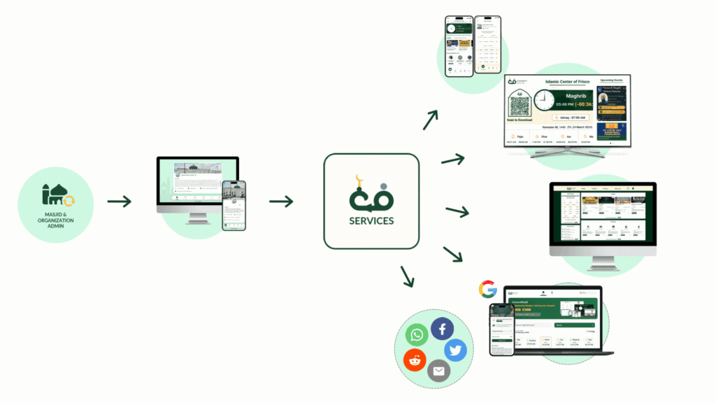 masjid management system, masjid display, masjid website, mobile app