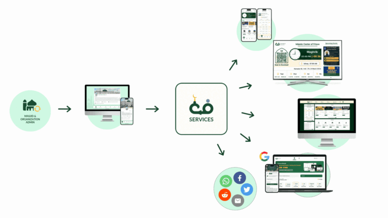 masjid management system, masjid display, masjid website, mobile app