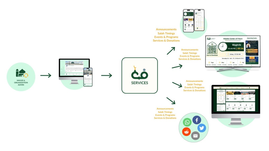 masjid website, masjid display, masjid management software, IT solutions for masjid