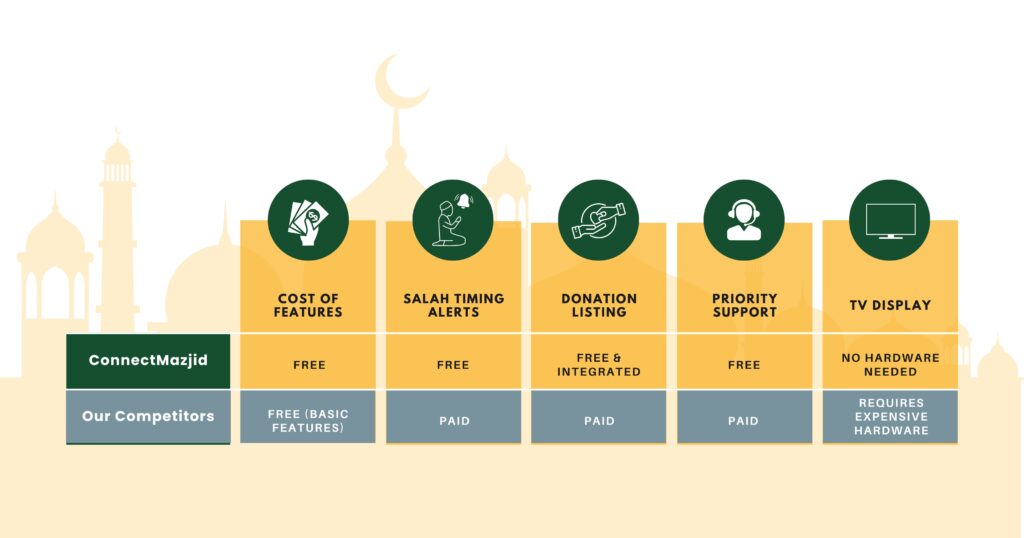  Infographic illustrating the cost aspects of Islamic finance alongside masjid management software feature comparison