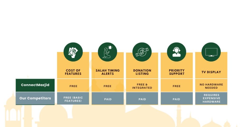 banner showing comparison of masjid management software