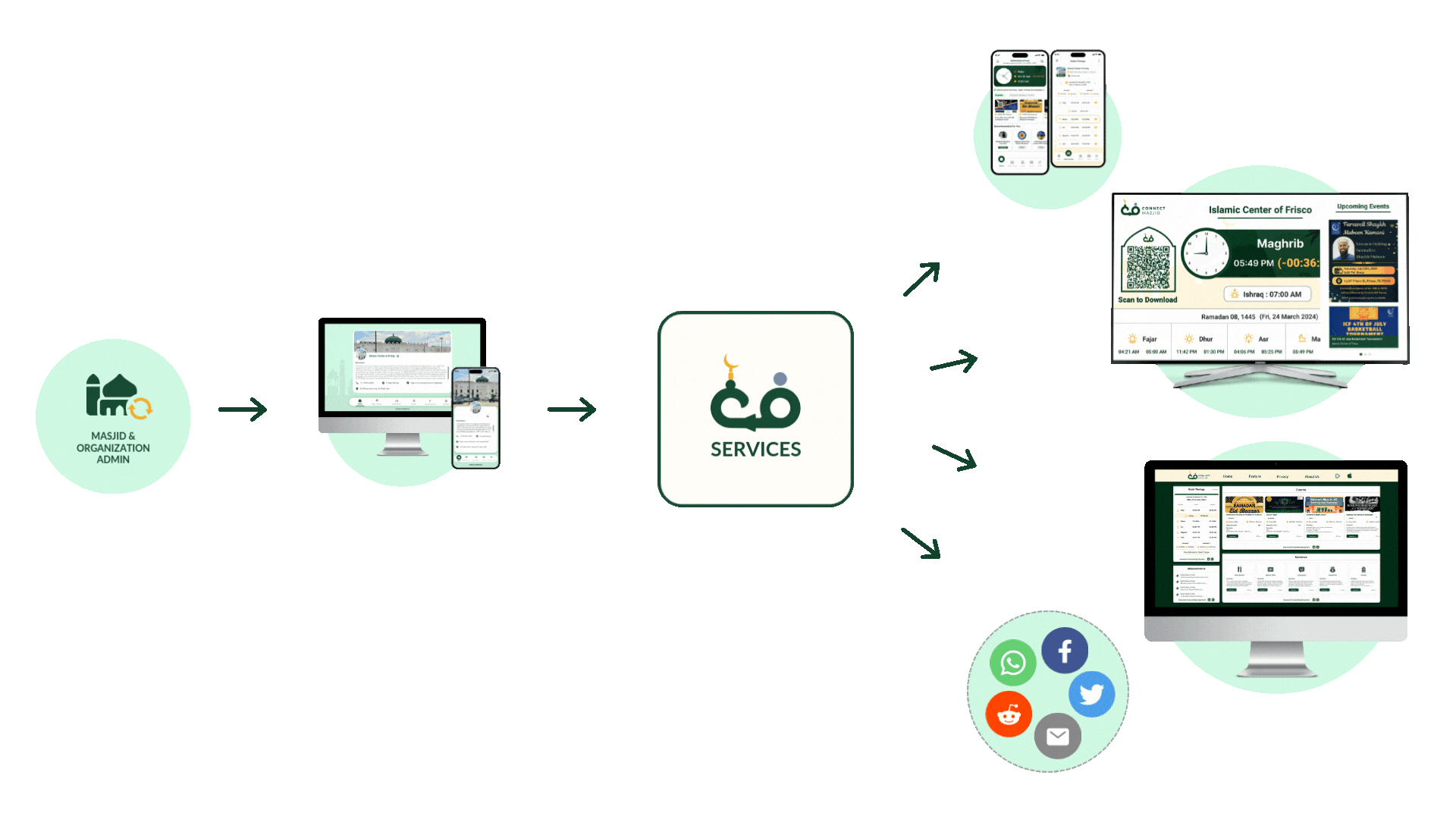 ConnectMazjid is the best free IT solution for masjid management. Streamline your masjid website, prayer times, events, and mosque screen features with our easy-to-use platform, designed for efficient and hassle-free masjid management.