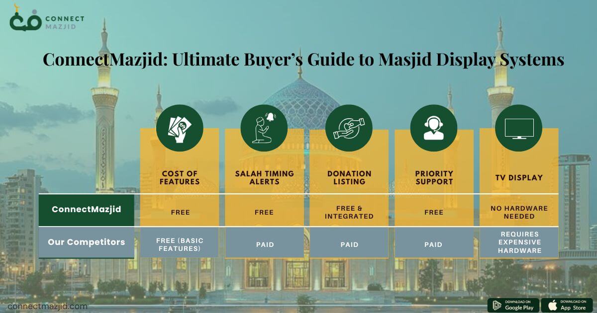 Masjid display system buyer’s guide-comparison of affordable digital prayer time screens, announcement displays, and mosque management tools for accurate salah timings and community engagement tools.